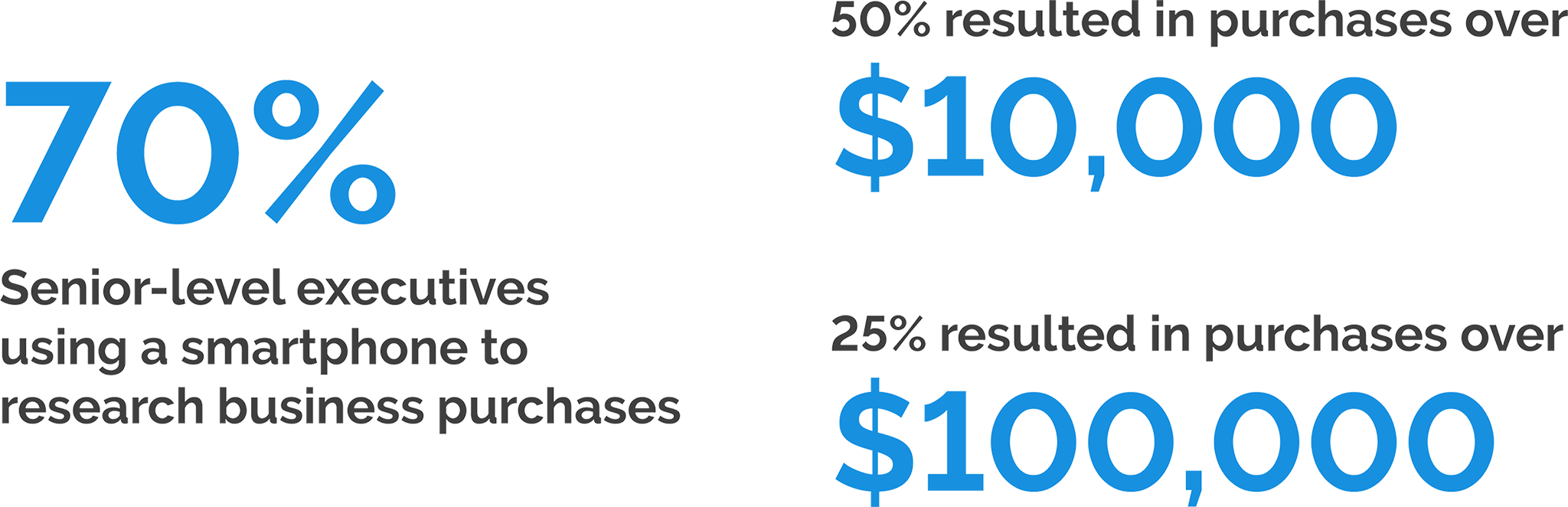 70% of senior-level executives used a smartphone to research business purchases. Over 50% of these executives said that their use of mobile resulted in purchases of at least $10,000, and over 25% reported making purchases over $100,000.